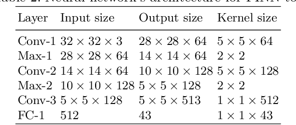 Figure 3 for Exploration of Hardware Acceleration Methods for an XNOR Traffic Signs Classifier