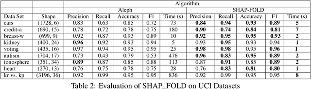 Figure 4 for Induction of Non-Monotonic Rules From Statistical Learning Models Using High-Utility Itemset Mining