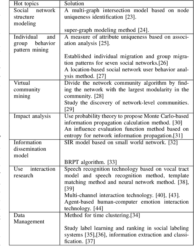 Figure 4 for A Survey of Hybrid Human-Artificial Intelligence for Social Computing