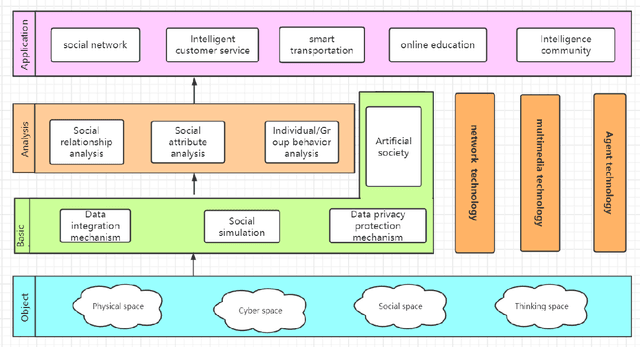 Figure 3 for A Survey of Hybrid Human-Artificial Intelligence for Social Computing