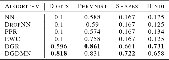 Figure 2 for Deep Generative Dual Memory Network for Continual Learning