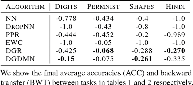 Figure 4 for Deep Generative Dual Memory Network for Continual Learning