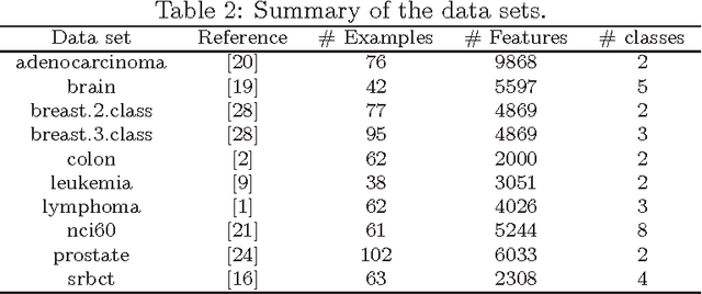 Figure 3 for Gene selection with guided regularized random forest
