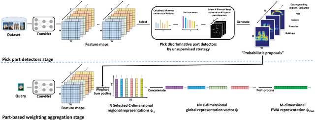 Figure 3 for Unsupervised Part-based Weighting Aggregation of Deep Convolutional Features for Image Retrieval