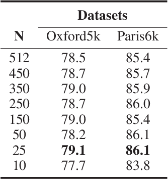 Figure 2 for Unsupervised Part-based Weighting Aggregation of Deep Convolutional Features for Image Retrieval