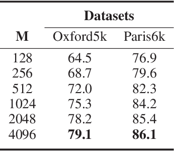 Figure 4 for Unsupervised Part-based Weighting Aggregation of Deep Convolutional Features for Image Retrieval