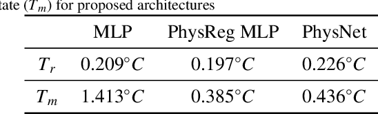 Figure 4 for Physics Informed Neural Networks for Control Oriented Thermal Modeling of Buildings