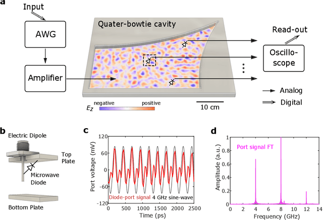 Figure 1 for Short-wavelength Reverberant Wave Systems for Physical Realization of Reservoir Computing
