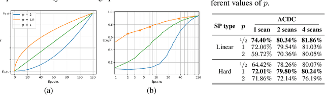 Figure 1 for Self-Paced Contrastive Learning for Semi-supervised Medical Image Segmentation with Meta-labels