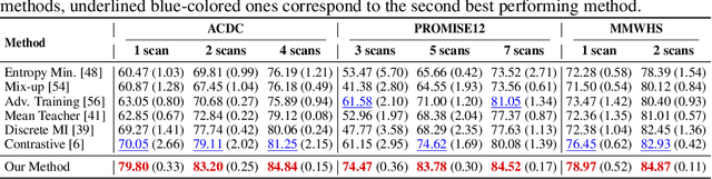 Figure 3 for Self-Paced Contrastive Learning for Semi-supervised Medical Image Segmentation with Meta-labels