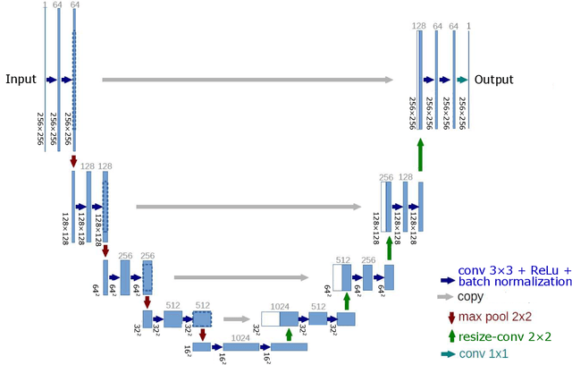 Figure 2 for CNN-based regularisation for CT image reconstructions