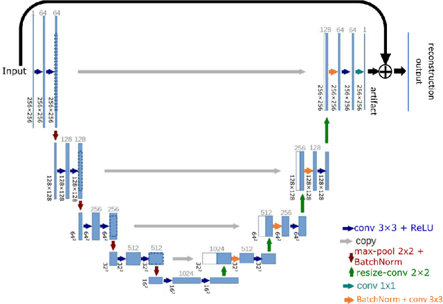 Figure 3 for CNN-based regularisation for CT image reconstructions