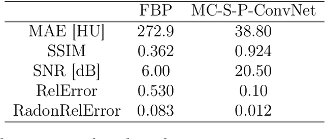 Figure 4 for CNN-based regularisation for CT image reconstructions