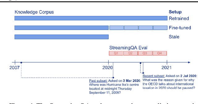 Figure 2 for StreamingQA: A Benchmark for Adaptation to New Knowledge over Time in Question Answering Models