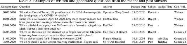 Figure 3 for StreamingQA: A Benchmark for Adaptation to New Knowledge over Time in Question Answering Models