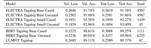 Figure 2 for Investigating the True Performance of Transformers in Low-Resource Languages: A Case Study in Automatic Corpus Creation