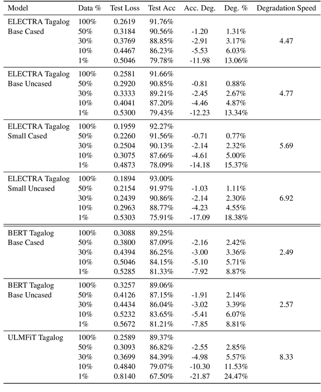 Figure 4 for Investigating the True Performance of Transformers in Low-Resource Languages: A Case Study in Automatic Corpus Creation