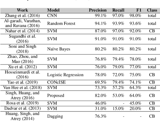 Figure 3 for Aggressive, Repetitive, Intentional, Visible, and Imbalanced: Refining Representations for Cyberbullying Classification