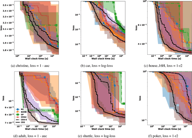 Figure 1 for Cost Effective Optimization for Cost-related Hyperparameters
