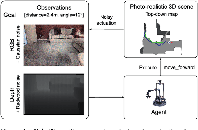 Figure 1 for Is Mapping Necessary for Realistic PointGoal Navigation?