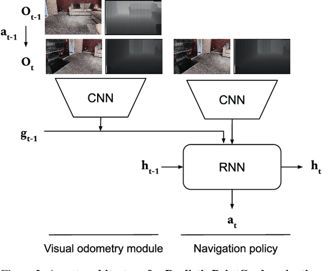 Figure 3 for Is Mapping Necessary for Realistic PointGoal Navigation?