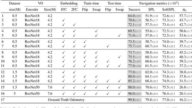 Figure 2 for Is Mapping Necessary for Realistic PointGoal Navigation?
