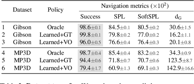 Figure 4 for Is Mapping Necessary for Realistic PointGoal Navigation?