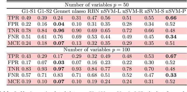 Figure 4 for Inferring linear and nonlinear Interaction networks using neighborhood support vector machines