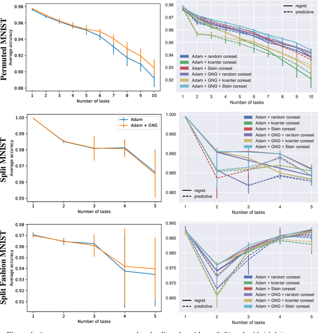 Figure 1 for Facilitating Bayesian Continual Learning by Natural Gradients and Stein Gradients