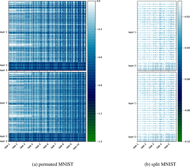 Figure 4 for Facilitating Bayesian Continual Learning by Natural Gradients and Stein Gradients