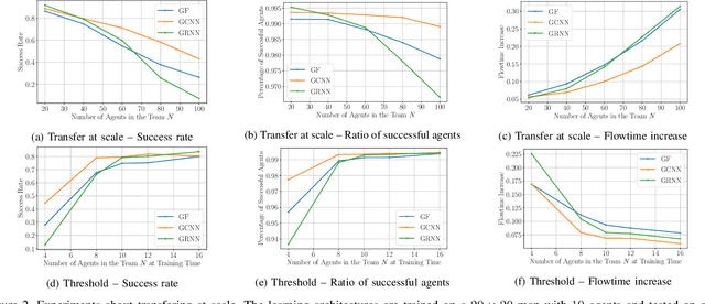 Figure 2 for Decentralized Control with Graph Neural Networks