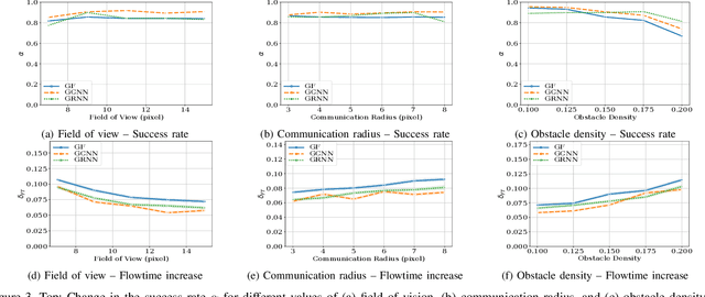 Figure 3 for Decentralized Control with Graph Neural Networks