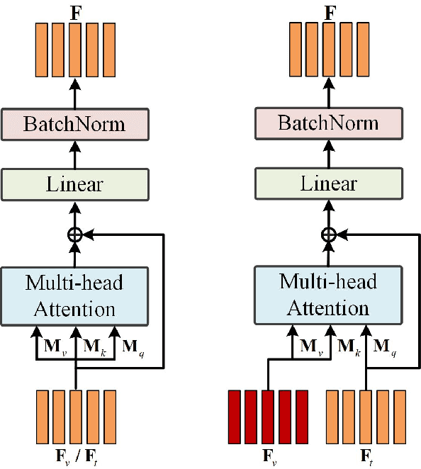 Figure 3 for Knowledge-enriched Attention Network with Group-wise Semantic for Visual Storytelling