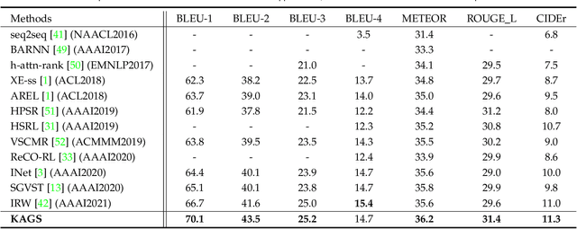 Figure 2 for Knowledge-enriched Attention Network with Group-wise Semantic for Visual Storytelling