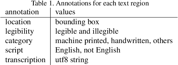 Figure 2 for COCO-Text: Dataset and Benchmark for Text Detection and Recognition in Natural Images
