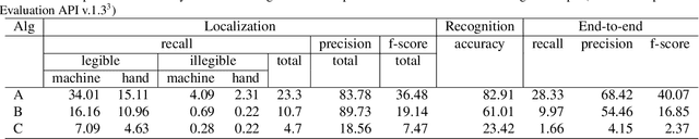 Figure 4 for COCO-Text: Dataset and Benchmark for Text Detection and Recognition in Natural Images