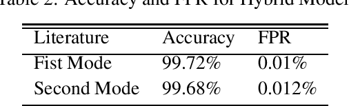 Figure 4 for Hybrid Model for Anomaly Detection on Call Detail Records by Time Series Forecasting