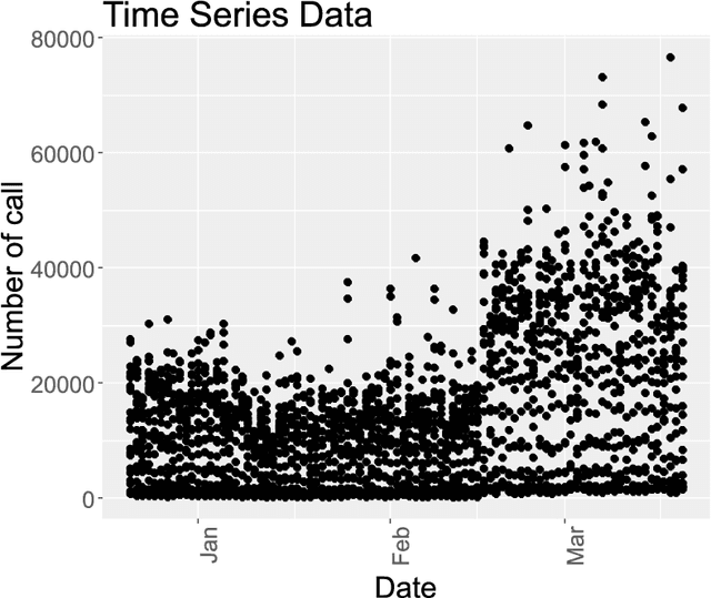Figure 2 for Hybrid Model for Anomaly Detection on Call Detail Records by Time Series Forecasting