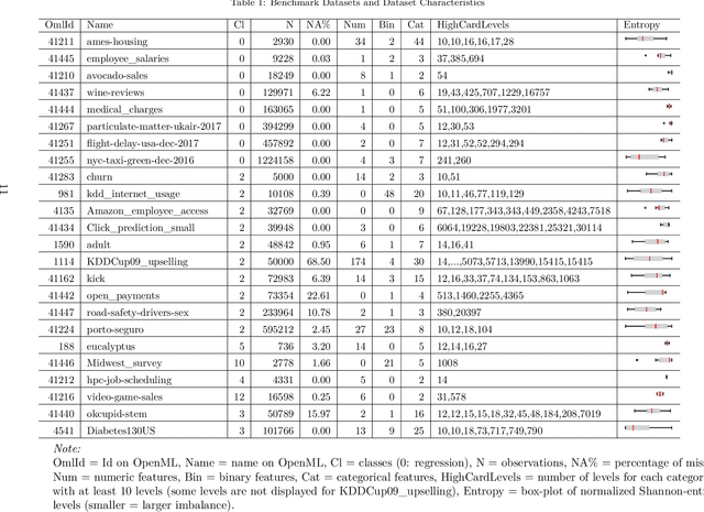 Figure 2 for Regularized target encoding outperforms traditional methods in supervised machine learning with high cardinality features