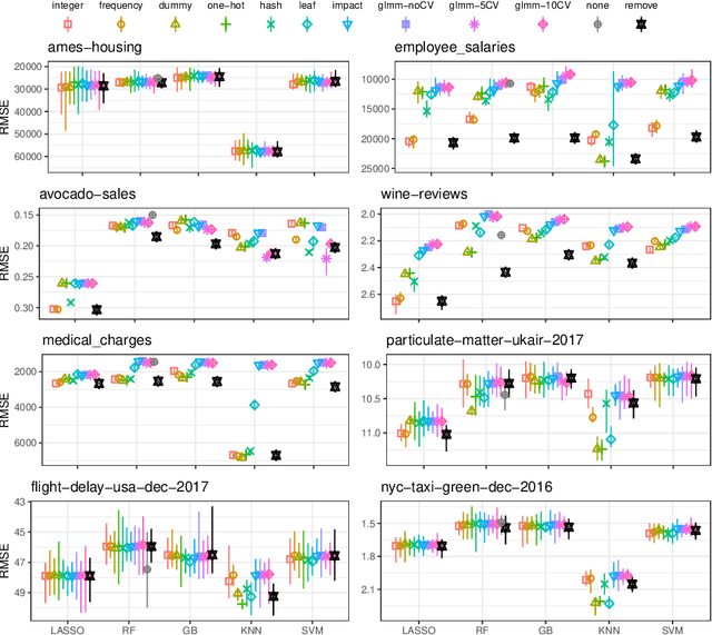 Figure 3 for Regularized target encoding outperforms traditional methods in supervised machine learning with high cardinality features