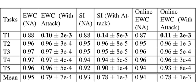 Figure 3 for False Memory Formation in Continual Learners Through Imperceptible Backdoor Trigger