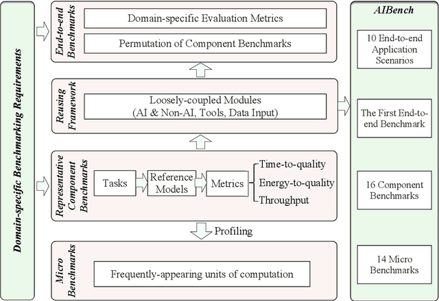 Figure 1 for AIBench: An Agile Domain-specific Benchmarking Methodology and an AI Benchmark Suite