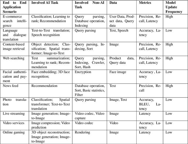 Figure 2 for AIBench: An Agile Domain-specific Benchmarking Methodology and an AI Benchmark Suite