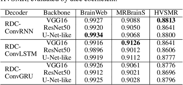 Figure 2 for Segmenting Medical MRI via Recurrent Decoding Cell