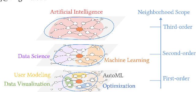 Figure 1 for Graph Embedding with Hierarchical Attentive Membership