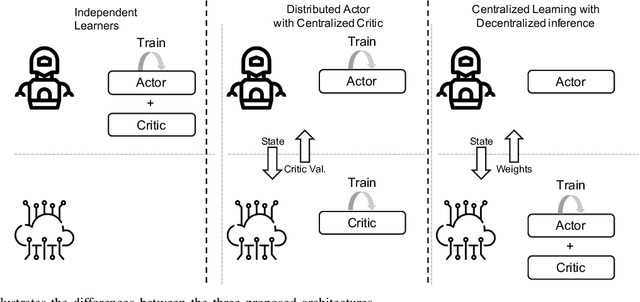 Figure 2 for Intelligent Link Adaptation for Grant-Free Access Cellular Networks: A Distributed Deep Reinforcement Learning Approach