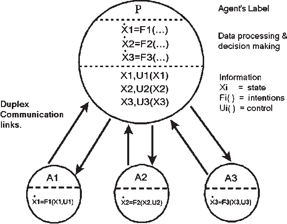 Figure 3 for Decentralized, Self-organizing, Potential field-based Control for Individuallymotivated, Mobile Agents in a Cluttered Environment: A Vector-Harmonic Potential Field Approach