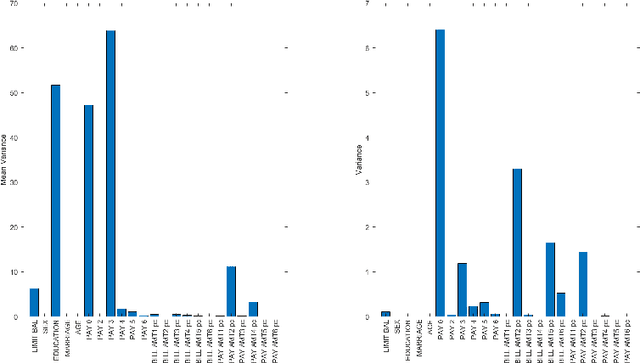 Figure 4 for Automatic Relevance Determination Bayesian Neural Networks for Credit Card Default Modelling