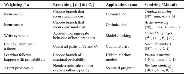 Figure 1 for Weighted Programming