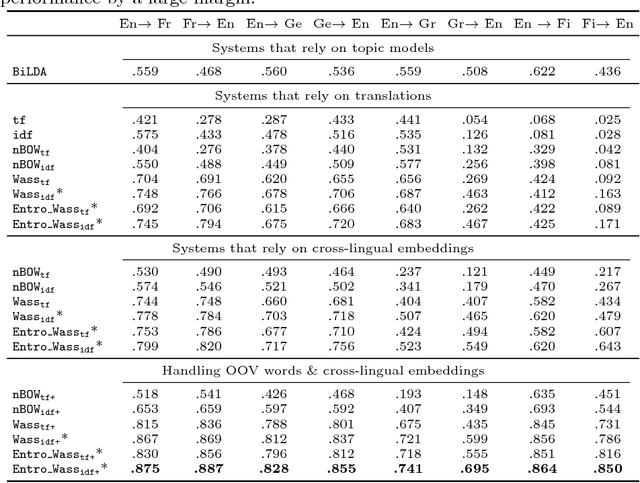 Figure 3 for Cross-lingual Document Retrieval using Regularized Wasserstein Distance